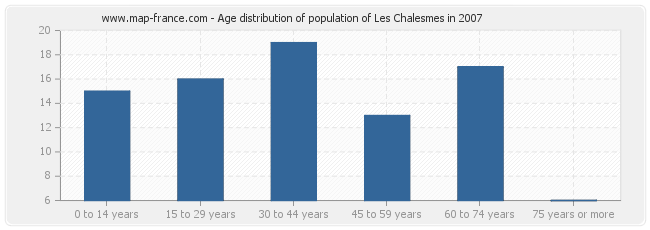 Age distribution of population of Les Chalesmes in 2007